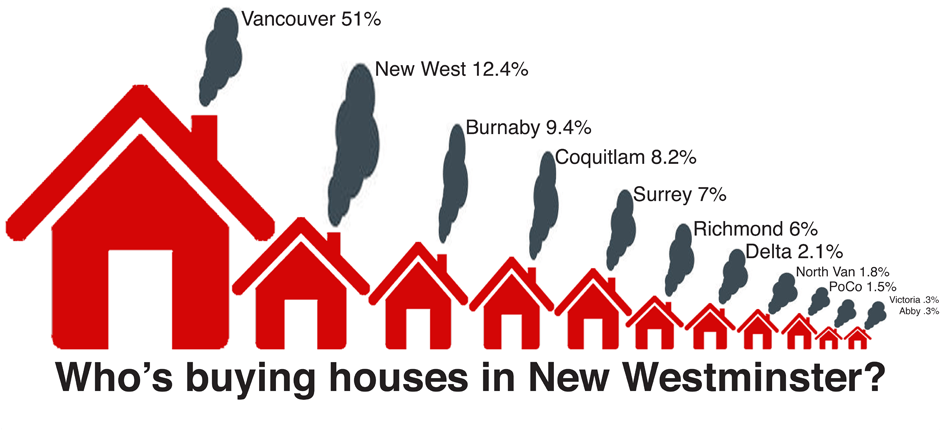 Infographic of who is buying a home in New Westminster